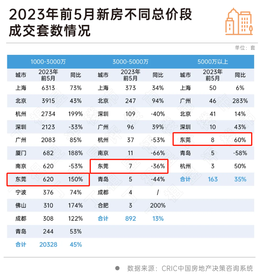 薅秃了？东莞豪宅新房，似乎越来越卖不动了……