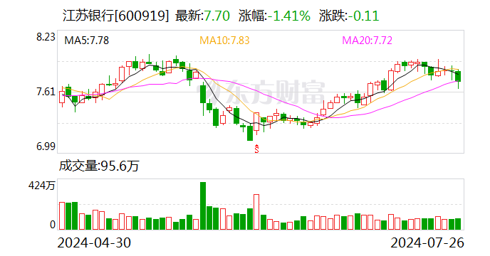 江苏银行：约8160.19万股限售股8月2日解禁