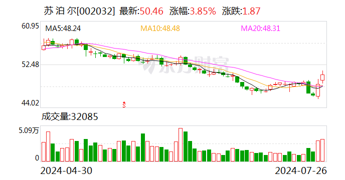 苏泊尔：公司股东苏显泽、徐波、叶继德减持计划实施完毕 共减持公司股份约13万股