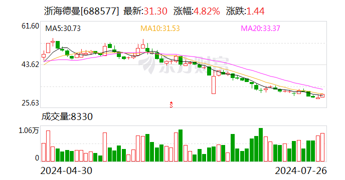 浙海德曼：7月28日召开董事会会议