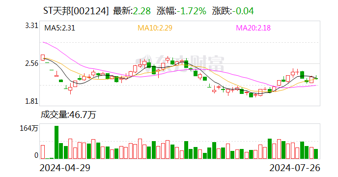 ST天邦部分董监高及核心人员完成股票增持计划