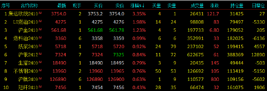 早盘收盘|国内期货主力合约跌多涨少，纯碱跌近5%