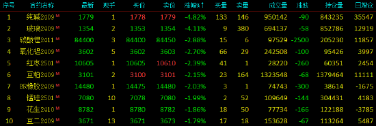 早盘收盘|国内期货主力合约跌多涨少，纯碱跌近5%