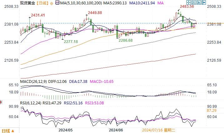 黄金市场分析：美国PCE提升降息预期 黄金反应积极回升1%