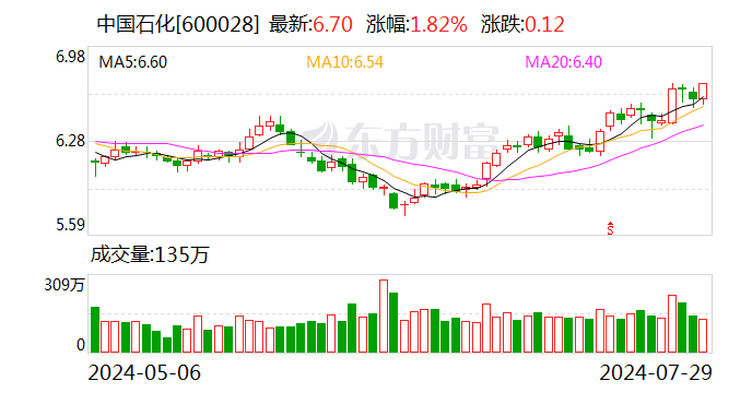 中石化等在内蒙古成立油气开发公司 注册资本20亿元