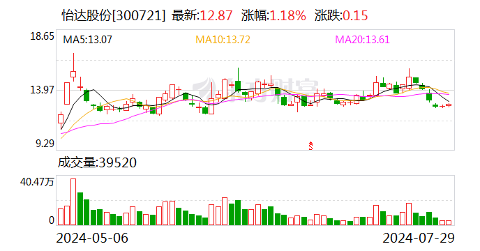 怡达股份：拟以简易程序定增募资不超2.44亿元 用于年产22万吨环氧丙（乙）烷衍生产品技改项目