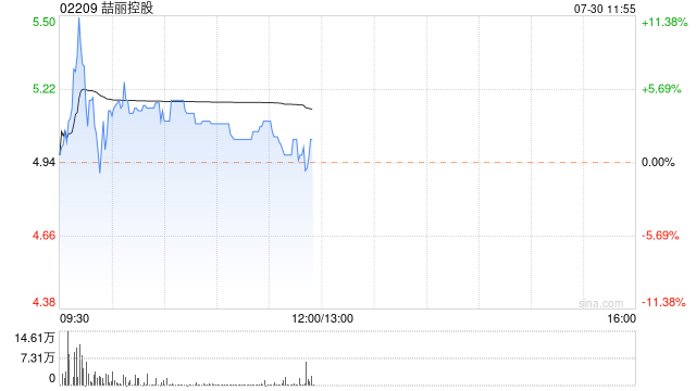 喆丽控股早盘一度涨超11% 本月内累计涨幅超30%