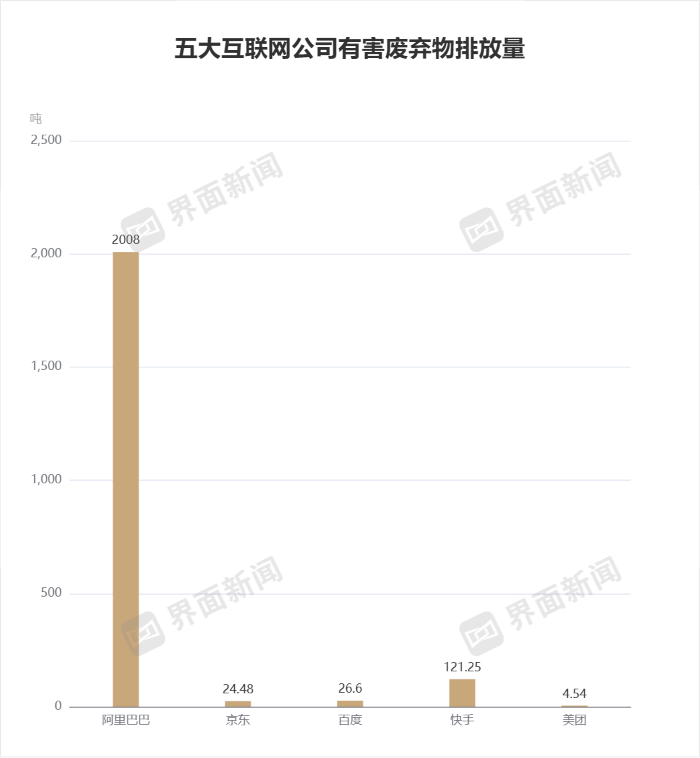 大厂们温室气体排放普遍上升，阿里总量最多、美团增幅最大