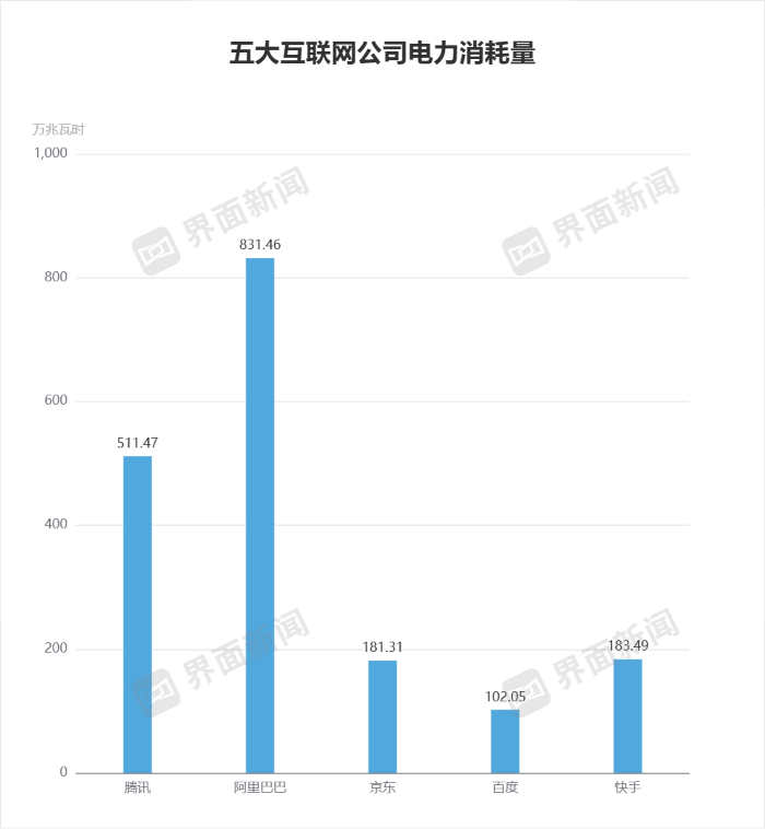 大厂们温室气体排放普遍上升，阿里总量最多、美团增幅最大