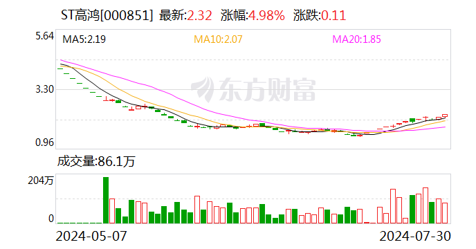 ST高鸿：因涉嫌信息披露违法违规 证监会决定对公司立案