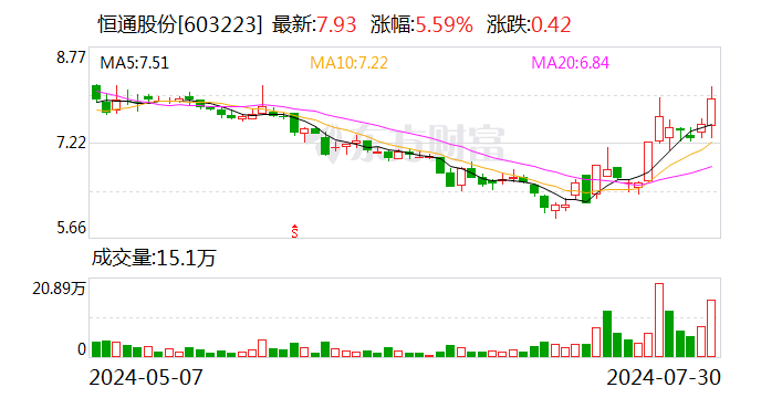 恒通股份：控股股东拟要约收购5%公司股份