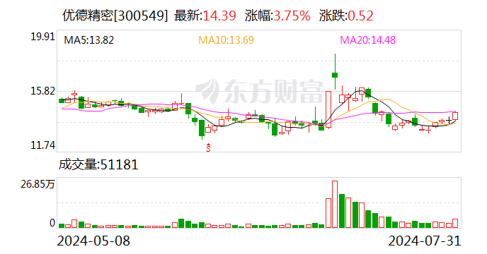 优德精密：累计获得政府补助2734032.56元