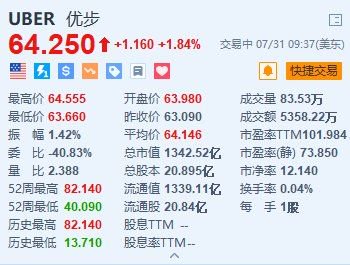 Uber涨超1.8% 与比亚迪建立多年期战略合作伙伴关系