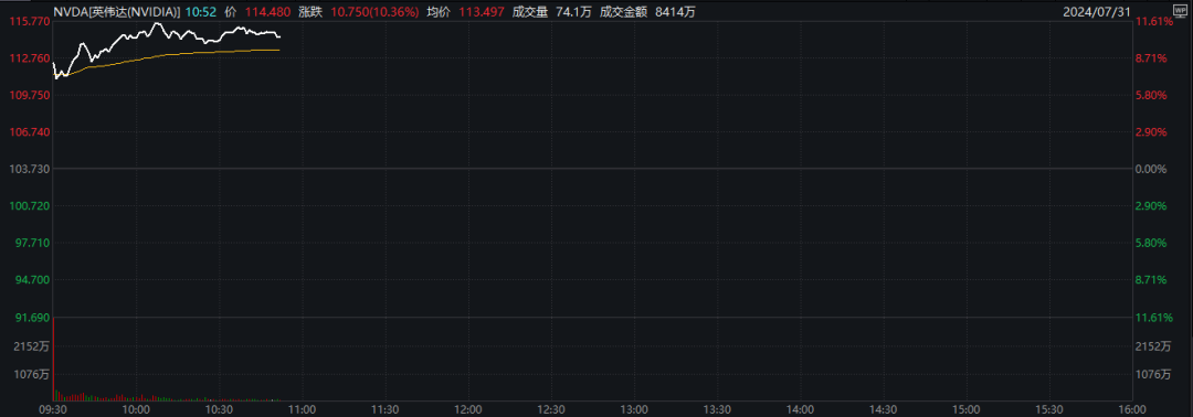 深夜大爆发！纳指暴涨，英伟达猛拉