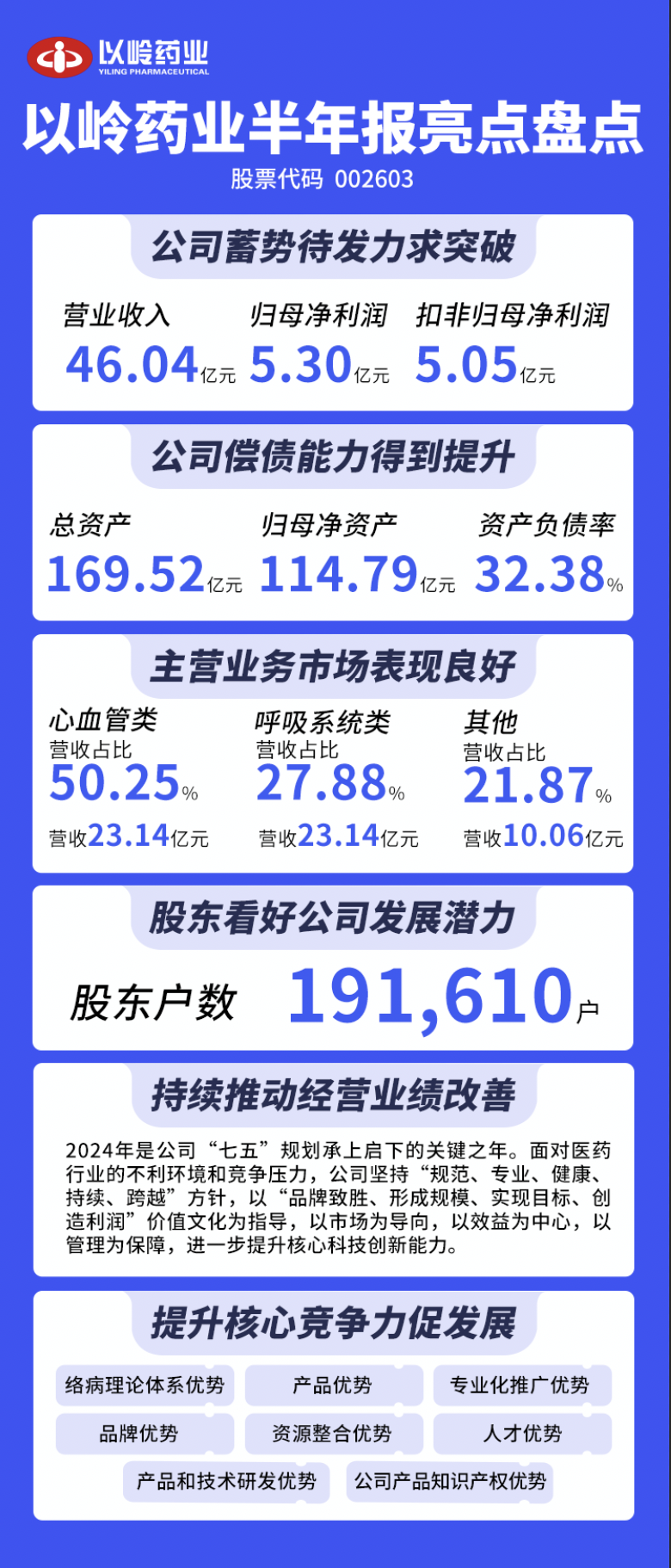 以岭药业2024年上半年研发投入4.11亿元，五大亮点研究获重要成果