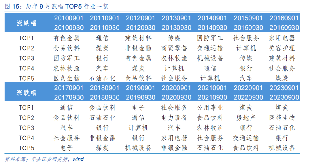 【华金策略邓利军团队-定期报告】底部区域，九月可能筑底反弹