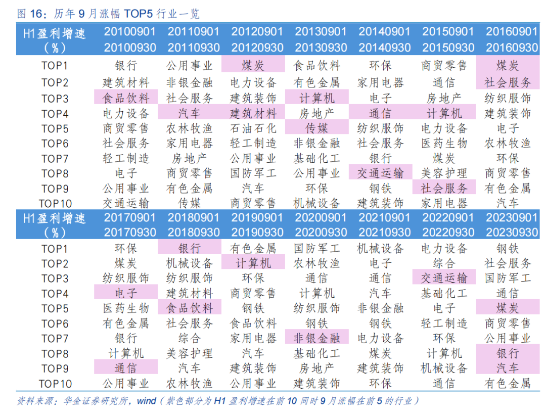 【华金策略邓利军团队-定期报告】底部区域，九月可能筑底反弹