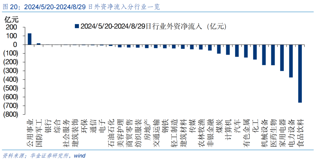 【华金策略邓利军团队-定期报告】底部区域，九月可能筑底反弹