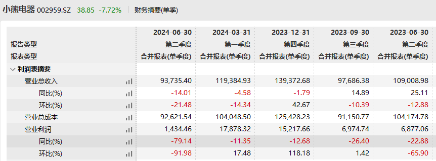 营业利润连续五个季度同比下跌，小熊电器如何走出“增长困境”？