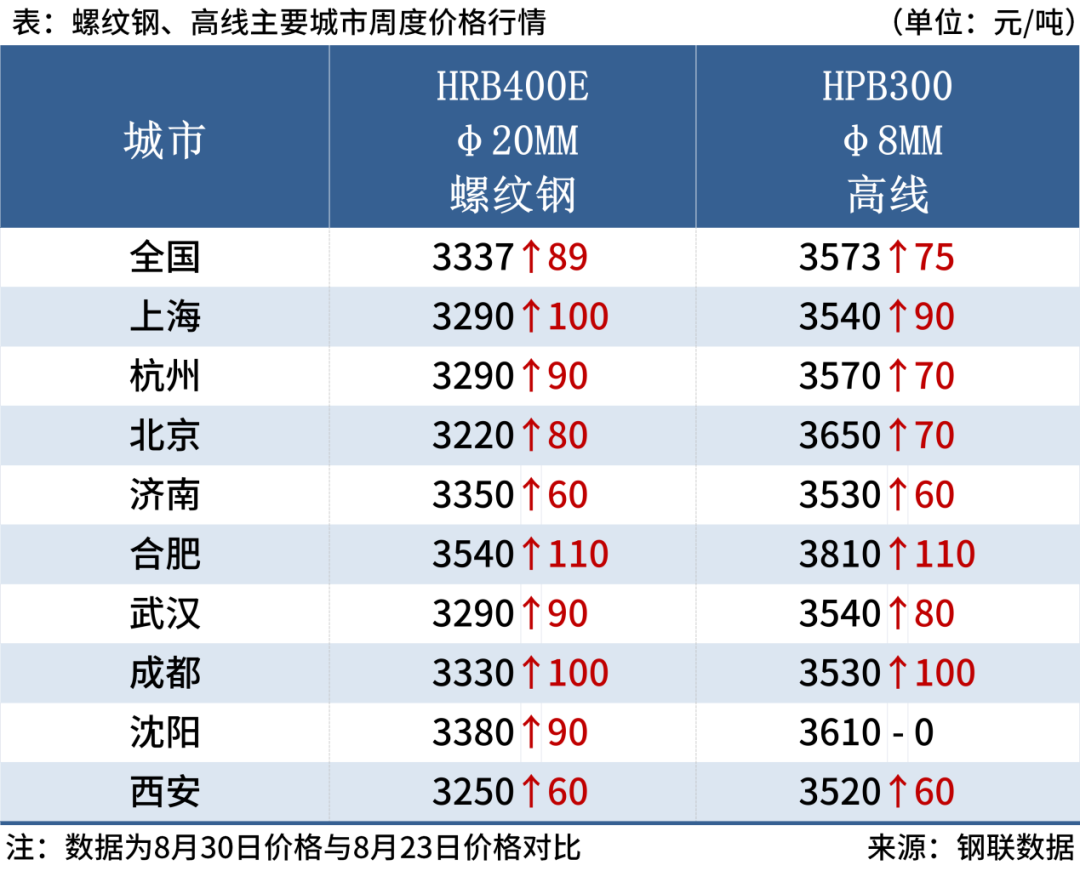 螺纹钢均价一周累涨89元，钢价或震荡偏强