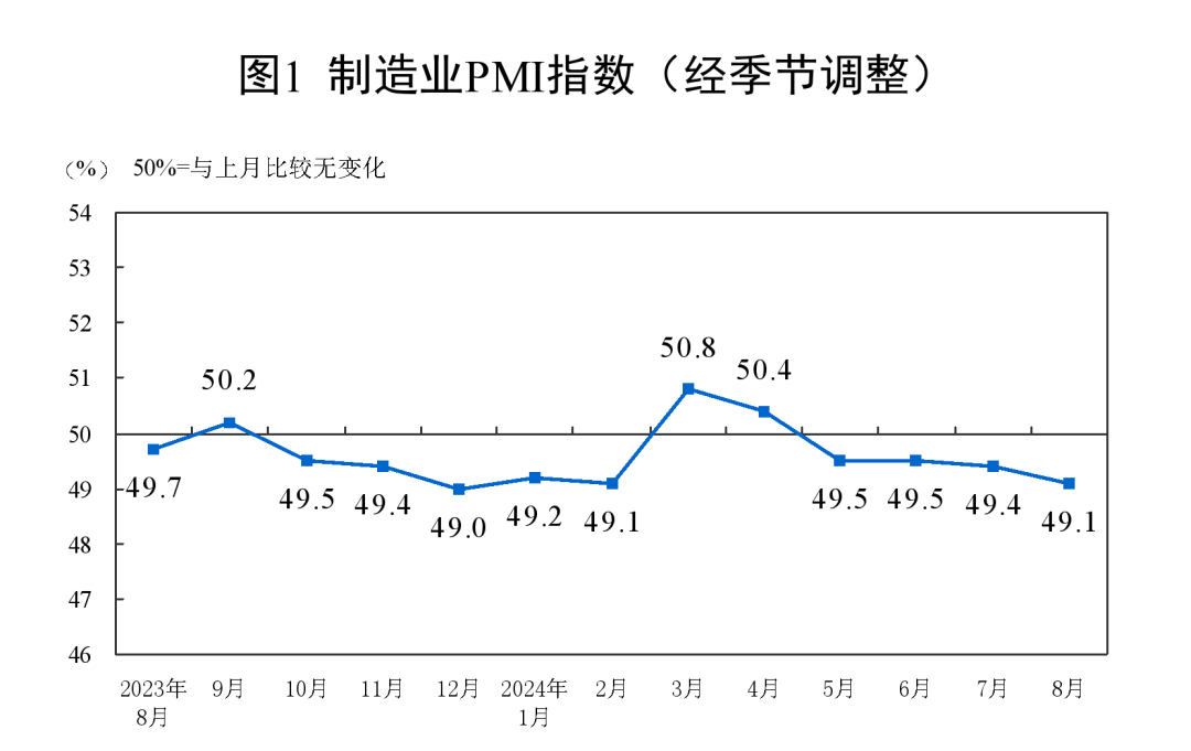 8月制造业PMI公布，经济新动能较快回升