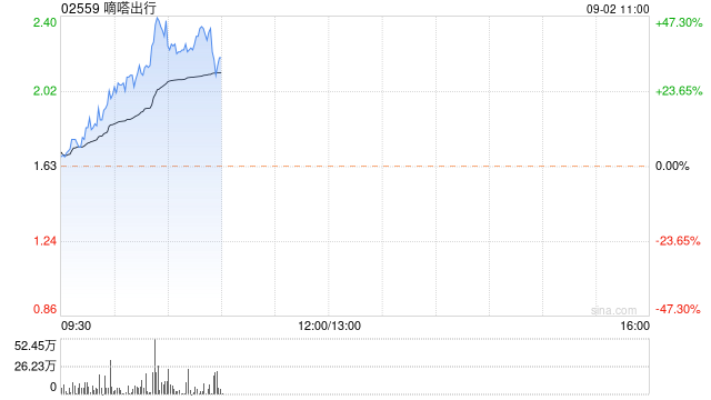 嘀嗒出行绩后一度涨超50% 上半年经调整利润净额同比增超50%