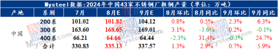 不锈钢会在9月重新起飞？没那么简单