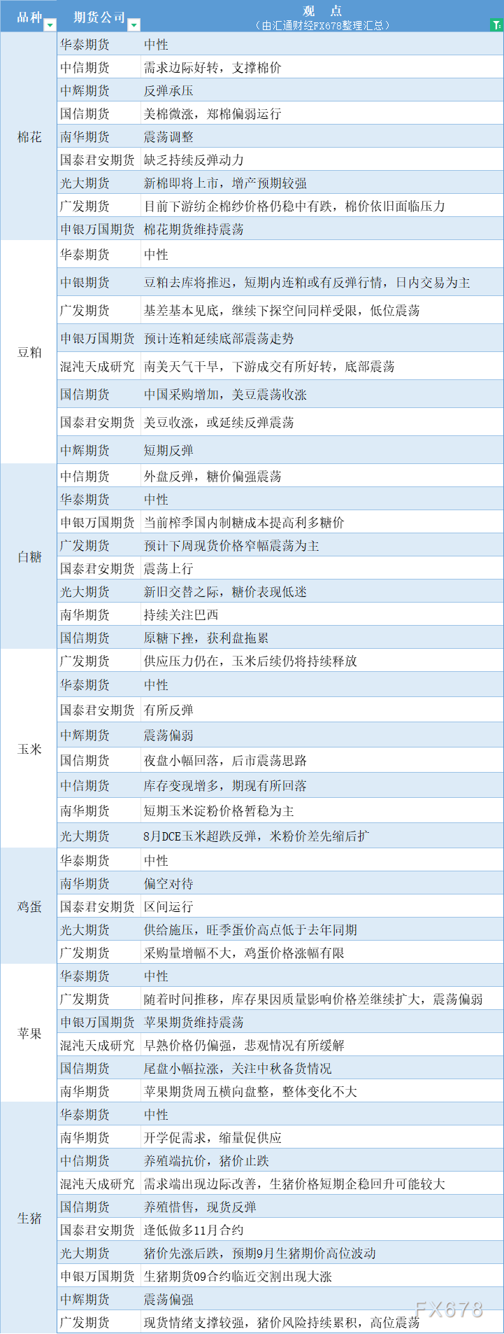 期货公司观点汇总一张图：9月2日农产品（棉花、豆粕、白糖、玉米、鸡蛋、生猪等）