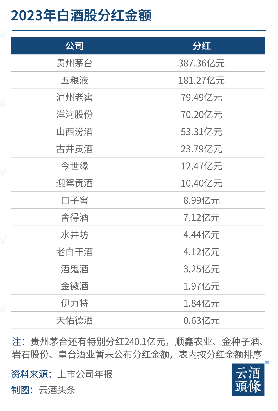 16家公司“分掉”1091.16亿，透视白酒股高分红现象