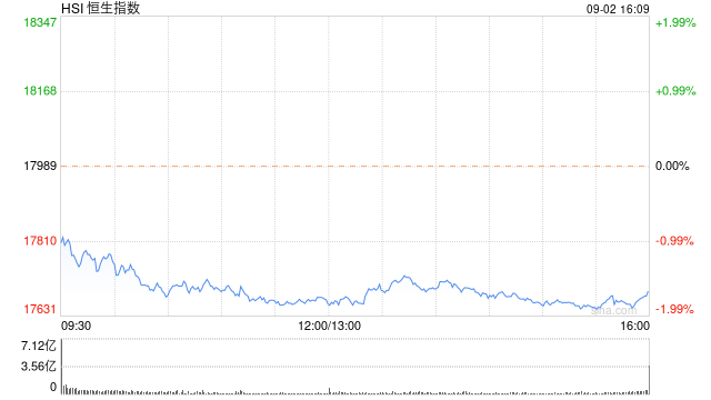 收评：恒指跌1.65% 恒生科指跌2.08%基建股跌幅居前