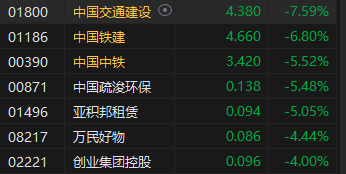 收评：恒指跌1.65% 恒生科指跌2.08%基建股跌幅居前