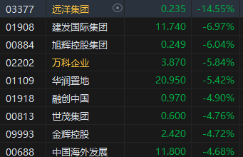 收评：恒指跌1.65% 恒生科指跌2.08%基建股跌幅居前