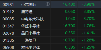 收评：恒指跌1.65% 恒生科指跌2.08%基建股跌幅居前