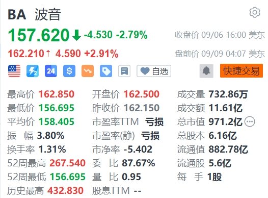 波音盘前涨近3%，与工会达成初步劳资协议