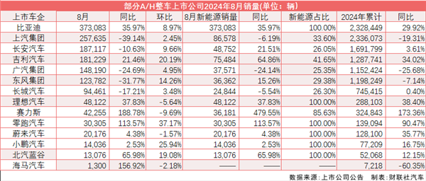 8月新能源渗透率再破50%！乘联会：调高全年销量预期