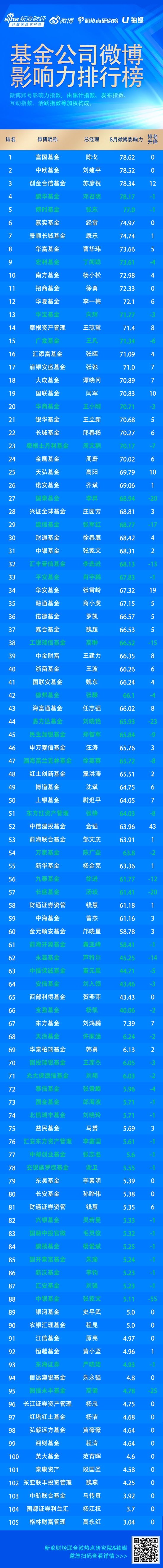 8月基金公司微博影响力：富国基金、中欧基金、创金合信基金位列前三，鹏华基金、博时基金排名下降