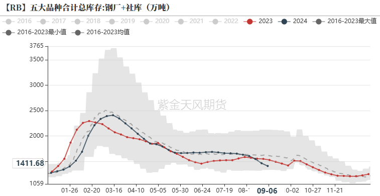 钢材：反弹高度在哪里？