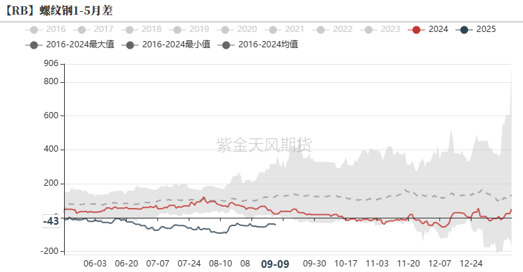 钢材：反弹高度在哪里？