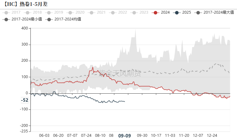 钢材：反弹高度在哪里？