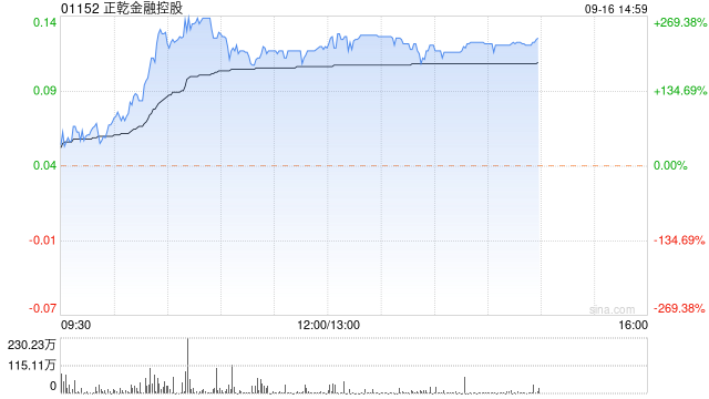 正乾金融控股复牌暴涨超266% 公司补发上半年业绩报告