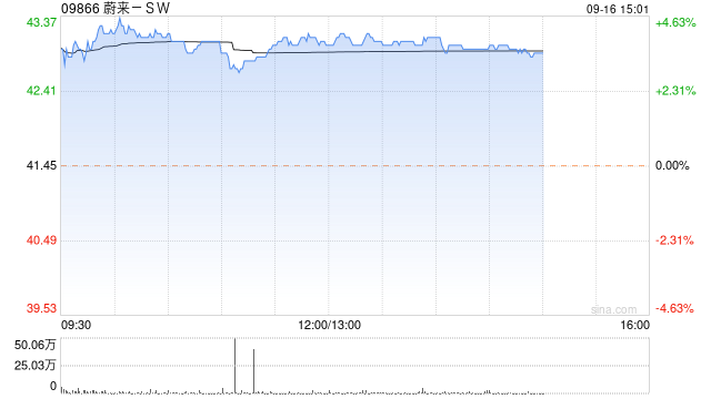 蔚来-SW早盘涨逾4% 公司调整换电服务费收费模式