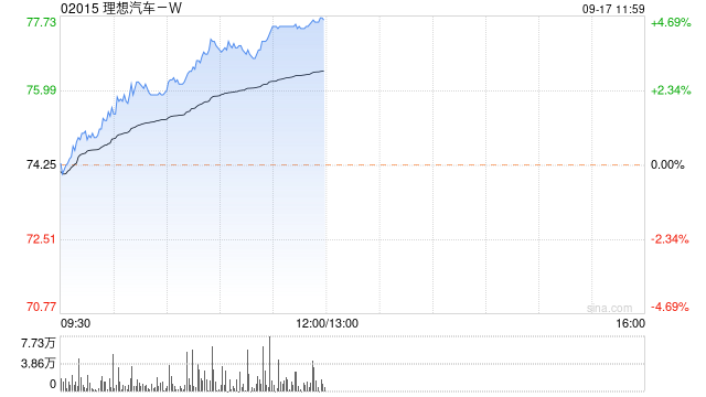 汽车股早盘多数上扬 理想汽车-W涨超4%广汽集团涨超2%