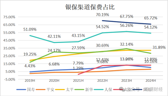 新单受挫！“报行合一”一年，新业务价值提升25%，上市险企银保新单保费最高降幅超60%！