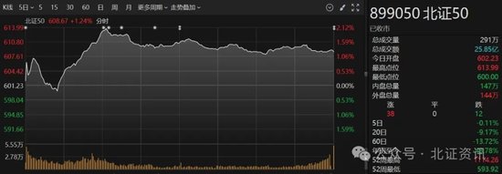 反弹行情来了？北证指数一度大涨逾2%，这只国资概念股三天大涨47%