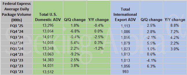 美国经济放缓新信号！联邦快递Q1业绩暴雷 盘后股价暴跌逾11%