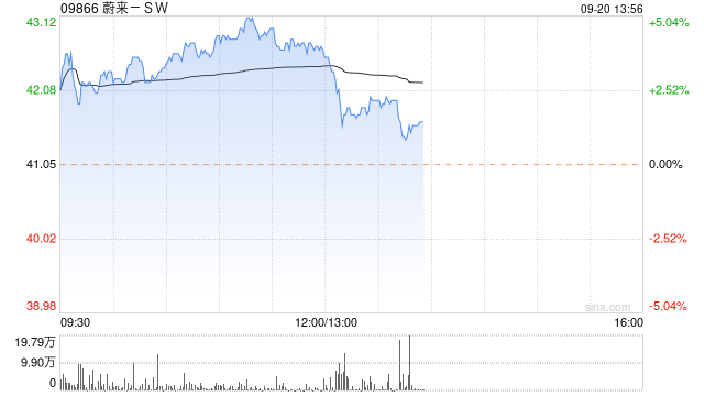 大摩：予蔚来-SW“增持”评级 目标价47.4港元