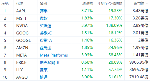 标普喜迎年内第39次新高！降息惊喜“虽迟但到”，美股新一轮飙涨动力如何？