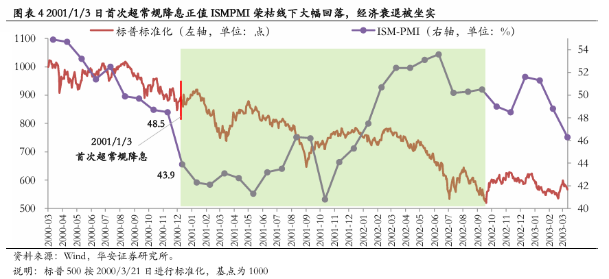 美联储首次降息50bp的预示：近喜与远忧