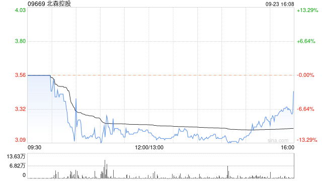 北森控股9月23日斥资约405.24万港元回购126.42万股