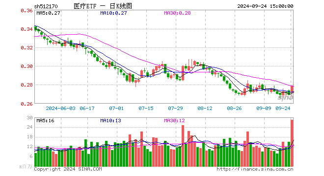 医药医疗全线走强，医疗ETF（512170）放量劲涨3.72%！医械巨头迈瑞医疗盘中涨超7%！